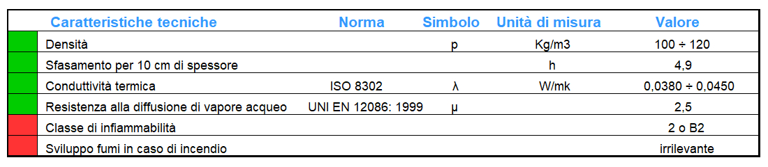 Caratteristiche tecniche CASE DI PAGLIA